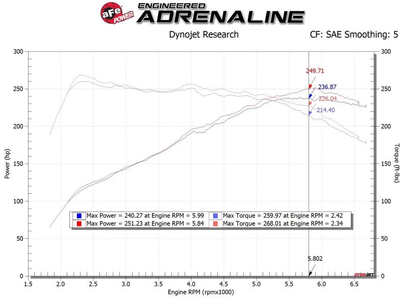 aFe 17-20 Hyundai i30 N L4-2.0L Takeda Momentum Cold Air Intake System w/ Pro Dry S Media