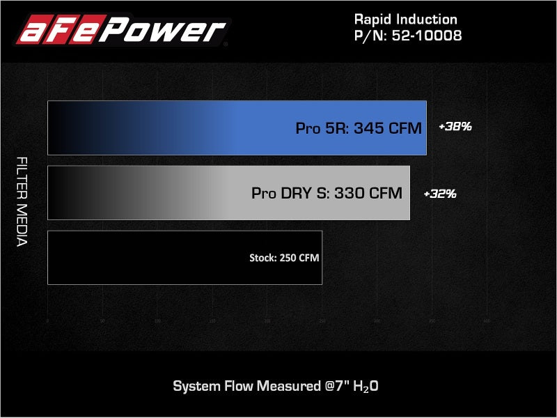 aFe Magnum FORCE Pro Dry S Cold Air Intake System 18-21 Jeep Wrangler(JL)/Gladiator(JT) 3.6L