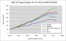 Load image into Gallery viewer, HKS VERSION UP KIT to GT S/C SYSTEM FR-S