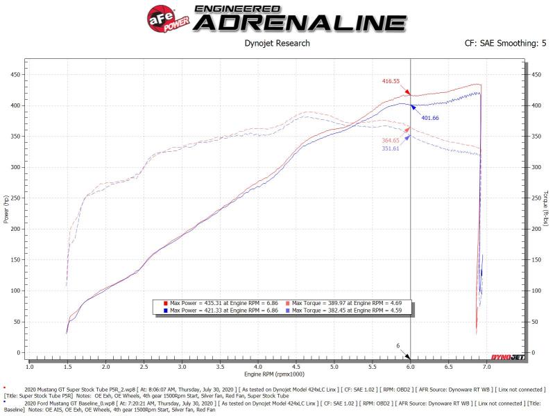 aFe MagnumFORCE Intake Super Stock Pro 5R Media 18-20 Ford Mustang GT V8-5.0L