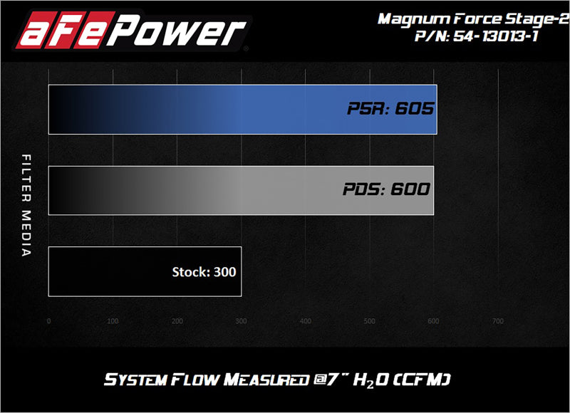 aFe Magnum FORCE Open Element Intake w/ Pro DRY S Filter Nissan Patrol (Y61) 17-24 L6-4.8L