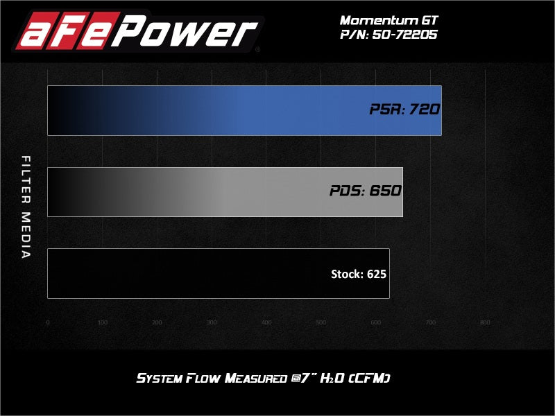 aFe Momentum GT 17-18 Dodge Charger/Challenger SRT Hellcat CAI(w/ Pro 5R Media Filter)