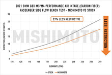 Load image into Gallery viewer, Mishimoto 2021+ BMW G8X M3/M4 Performance Intake Carbon Fiber Gloss