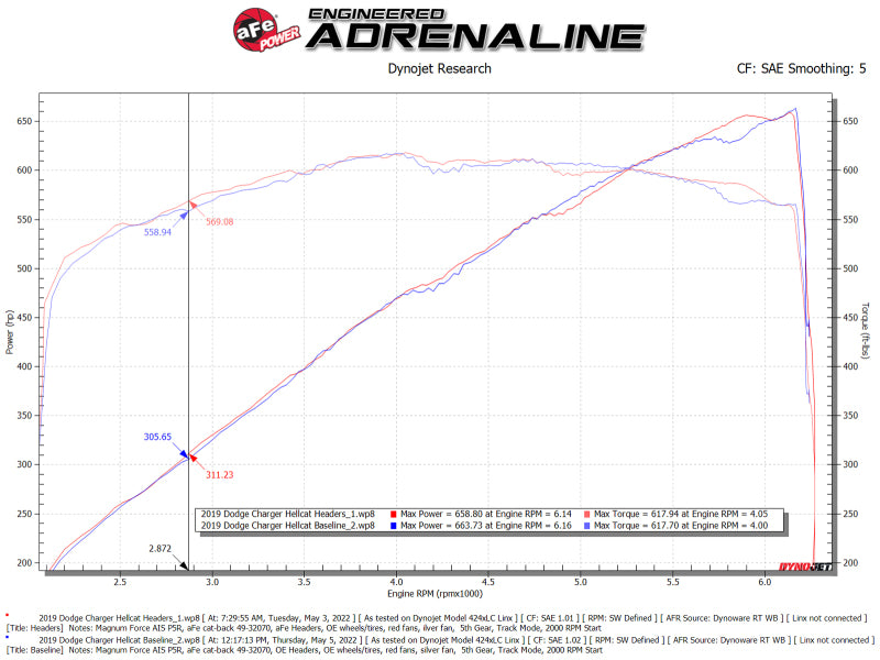 aFe Dodge Challenger 15-22 V8-6.2L (sc)/6.4L Twisted Steel HEMI Headers