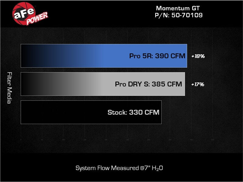 aFe 22-24 Ford Bronco Raptor Momentum GT Cold Air Intake System w/ Pro Dry S Filter