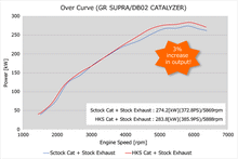 Load image into Gallery viewer, HKS 2020+ GR Supra B58 - Front Pipe w/ Metal Catalyzer