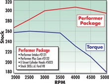 Load image into Gallery viewer, Edelbrock Power Package Top End Kit E-Street and Performer Sbf