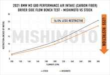 Load image into Gallery viewer, Mishimoto 2021+ BMW G8X M3/M4 Performance Intake Carbon Fiber Matte